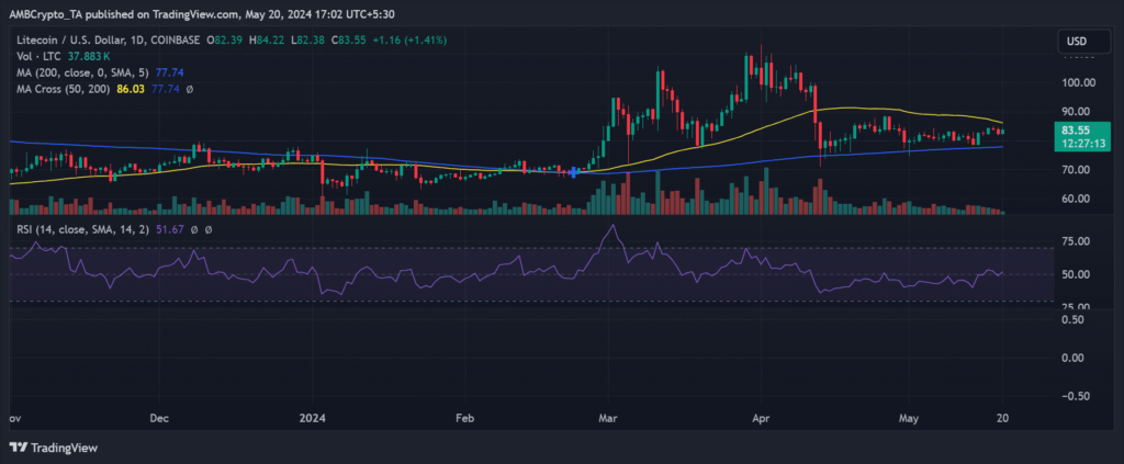 Litecoin chart