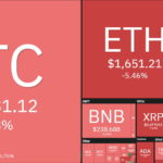 Lãi suất đồng Đô la giữ nguyên, thị trường Crypto tiếp tục lao dốc