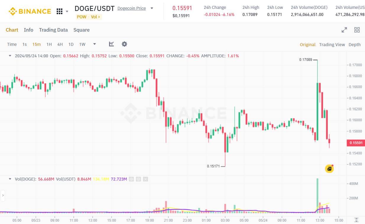 dogecoin chart