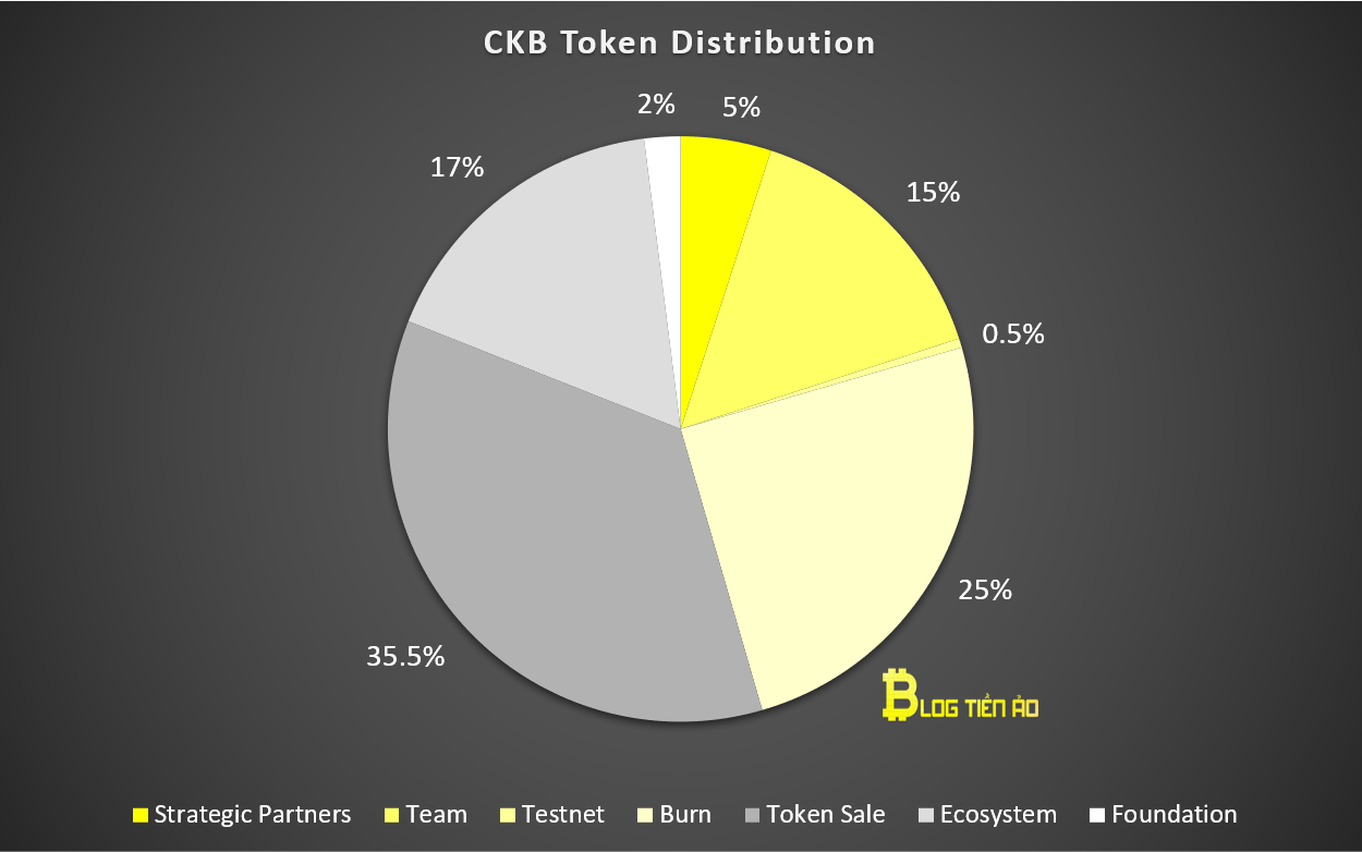 Ckb coin là gì