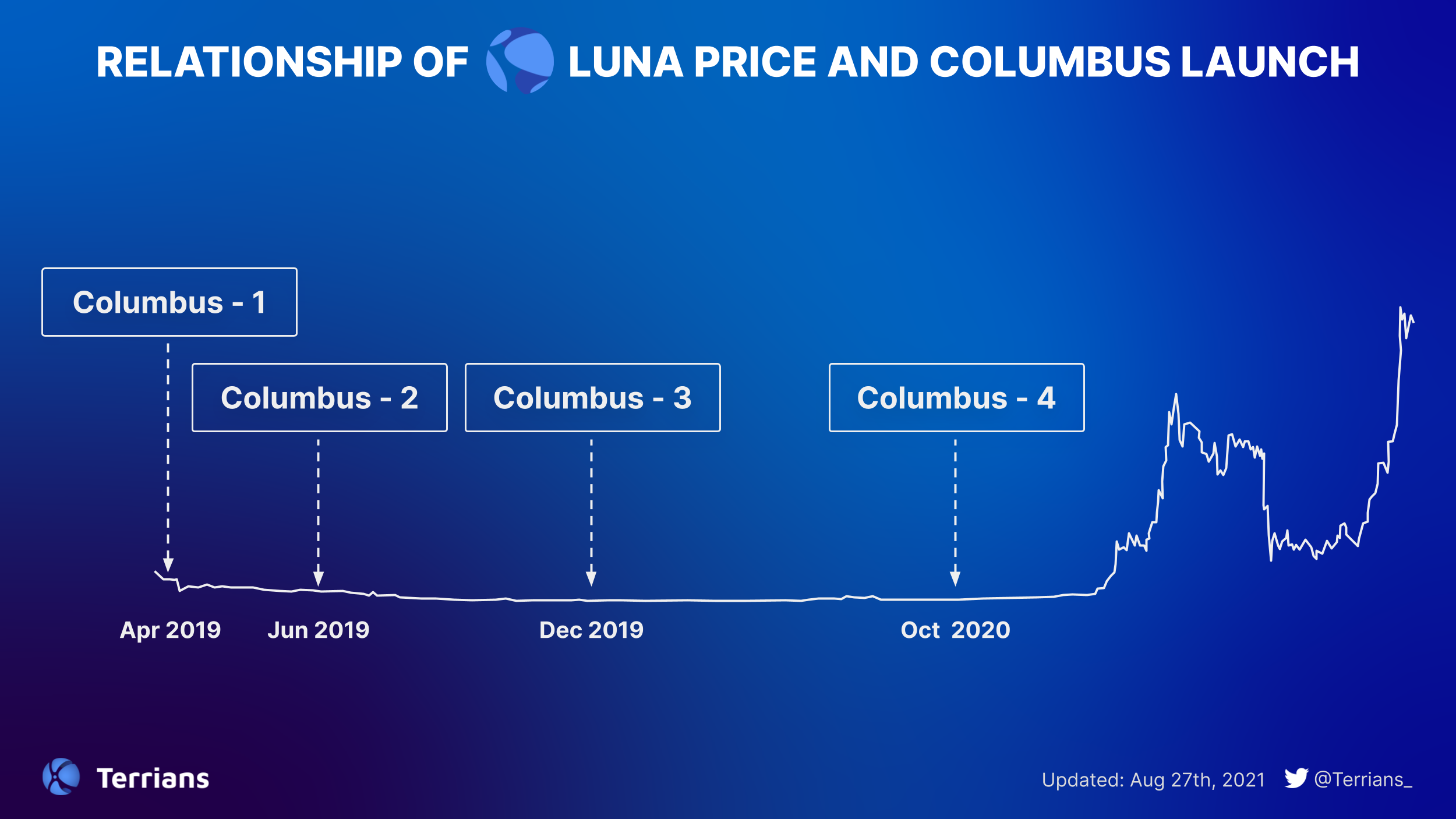 Coin luna là gì