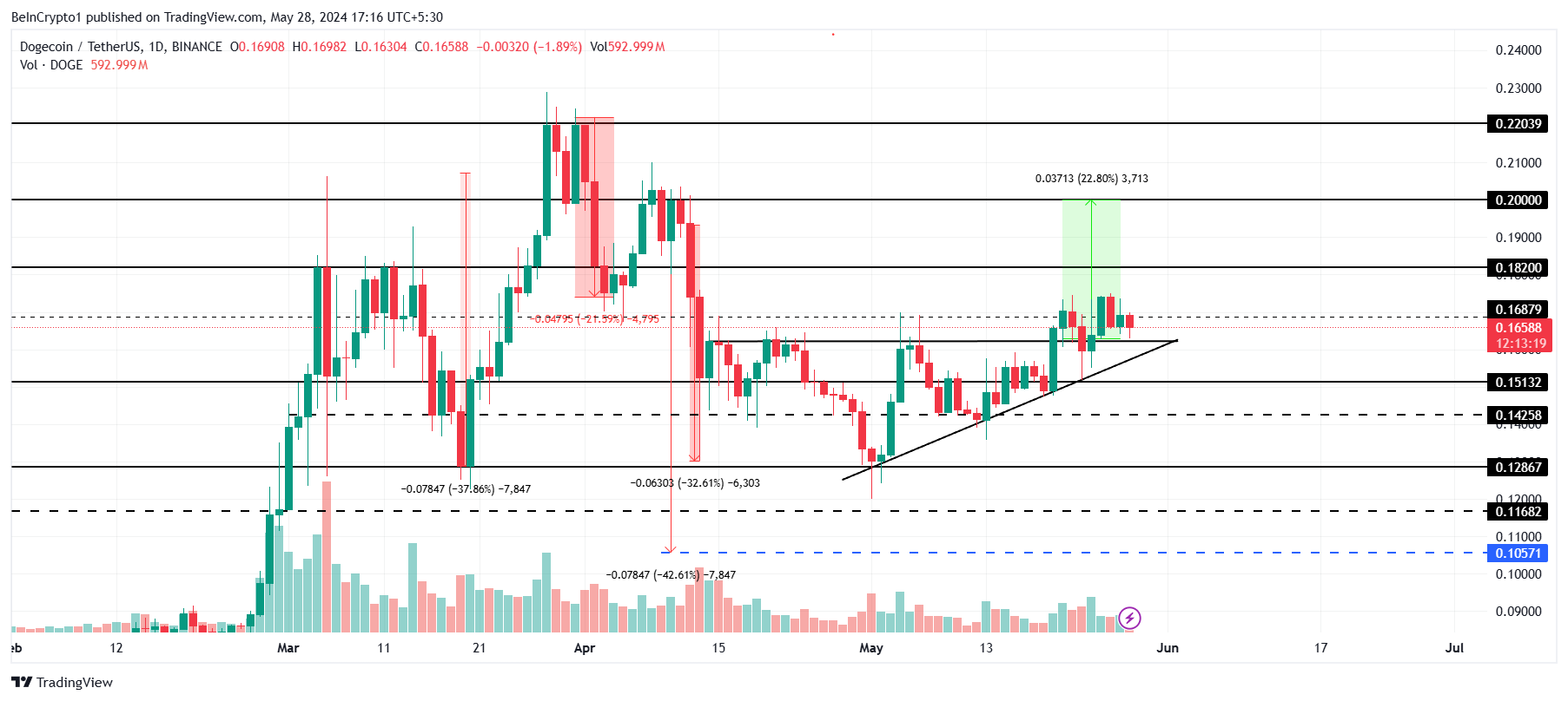 Phân tích giá Dogecoin.