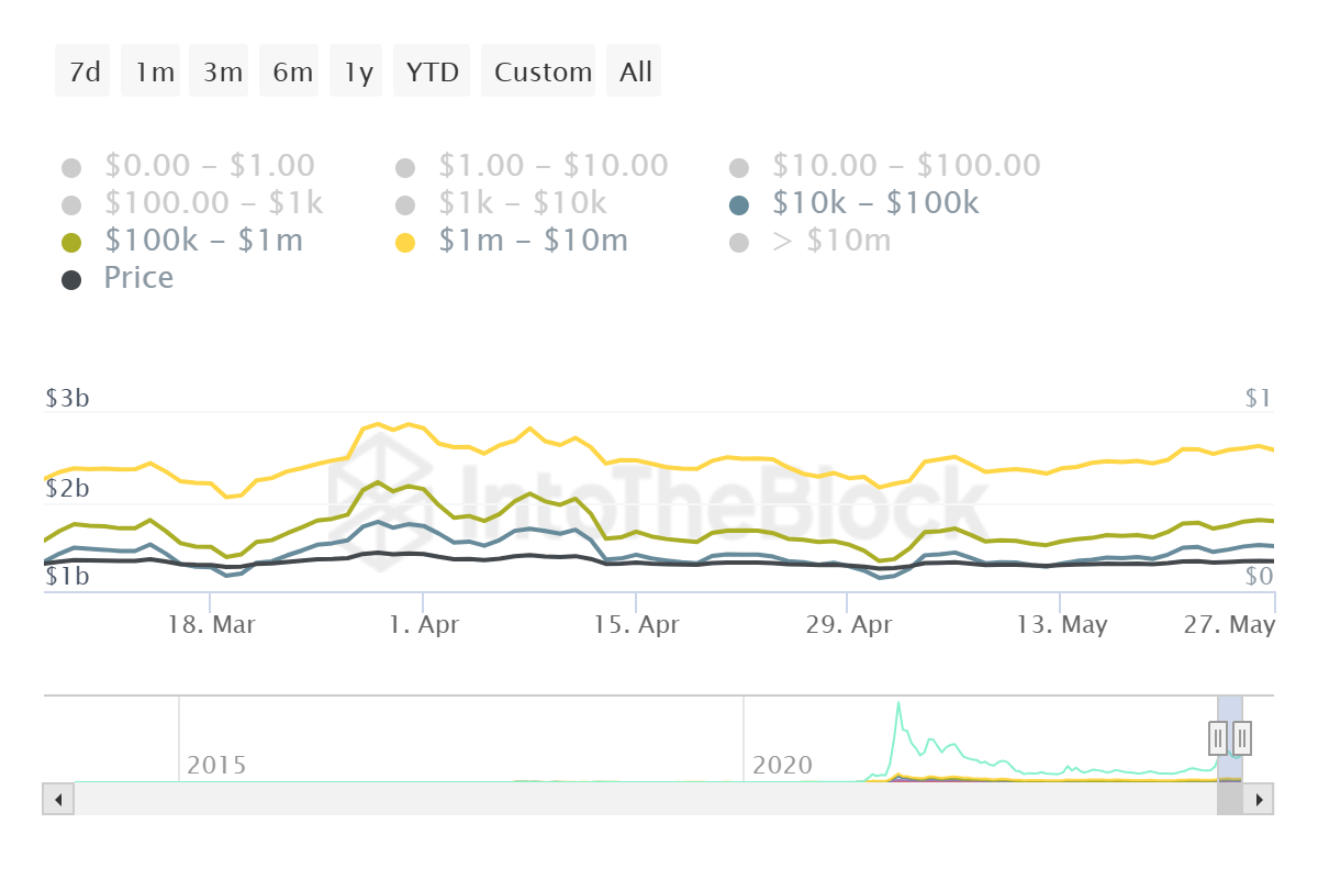 Dogecoin Whale Holdings. Nguồn: IntoTheBlock