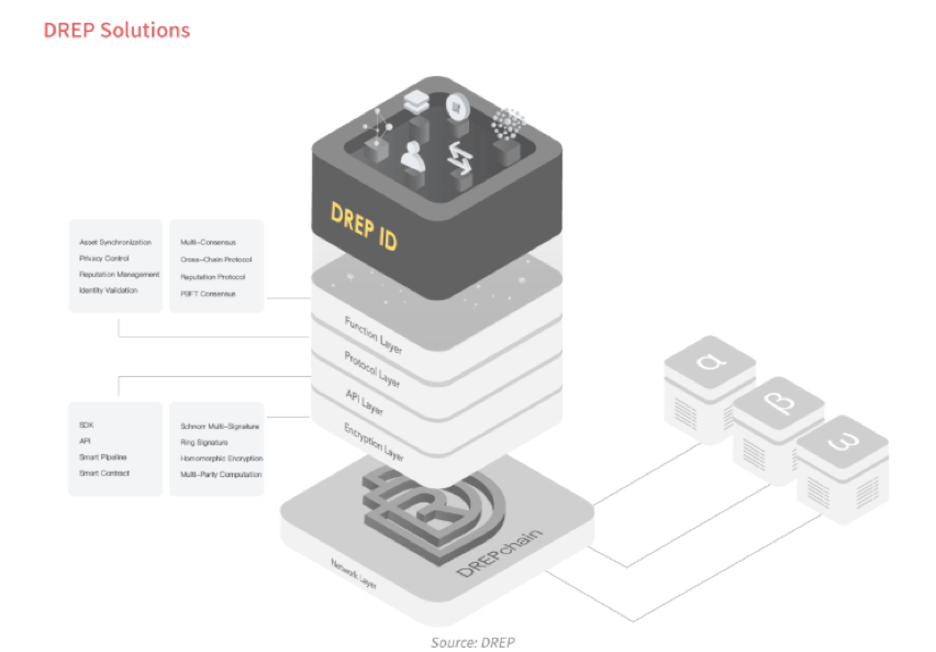 Drep coin là gì