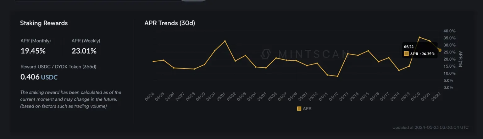 DYDX staking data. Nguồn: Mintscan