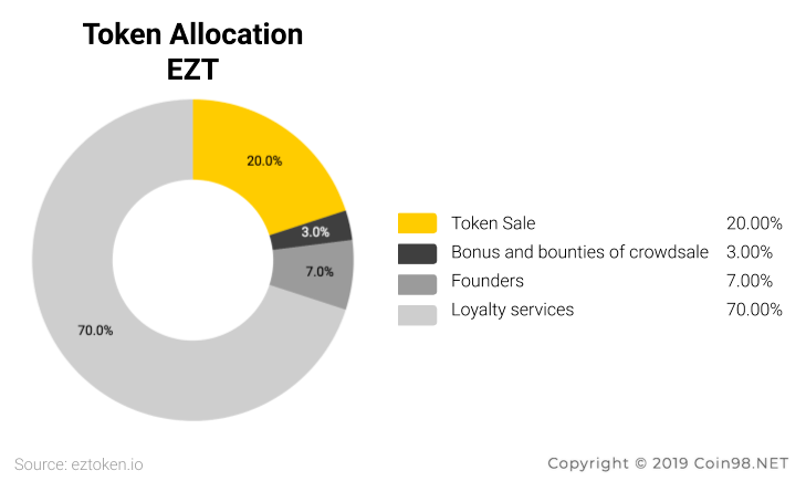 Eztoken là gì