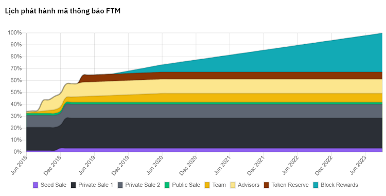 Ftm coin là gì