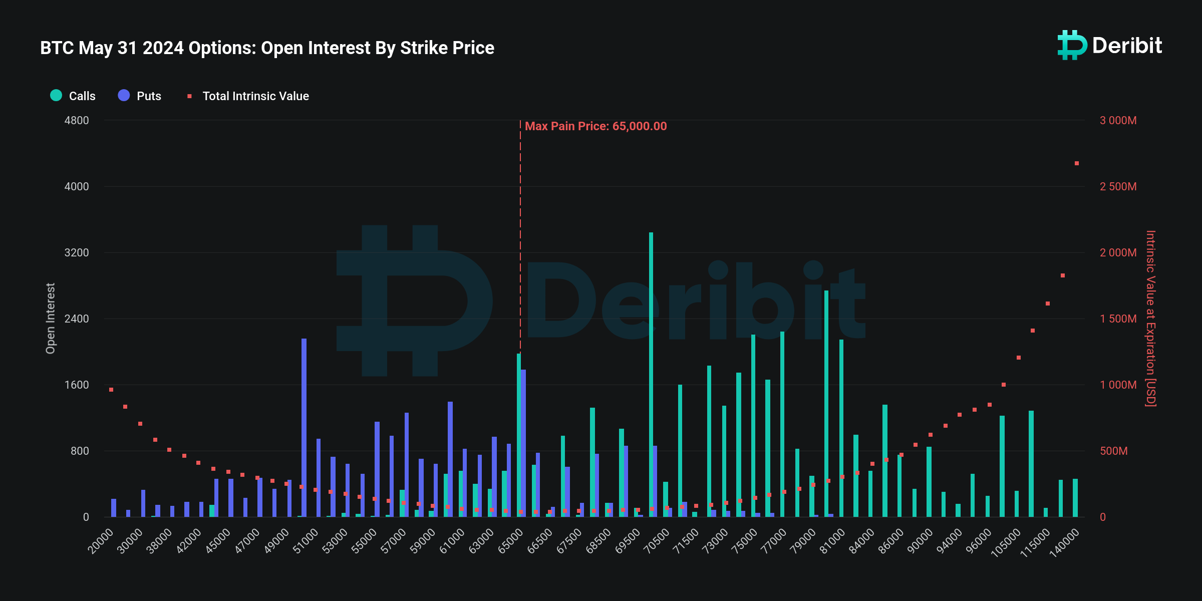 Hợp đồng quyền chọn Bitcoin hết hạn. Nguồn: Deribit