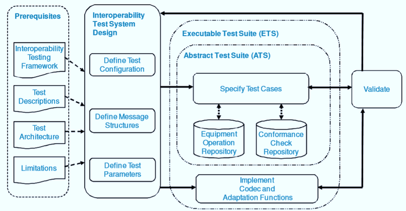 Interoperability là gì