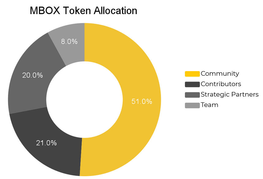 Mbox coin là gì