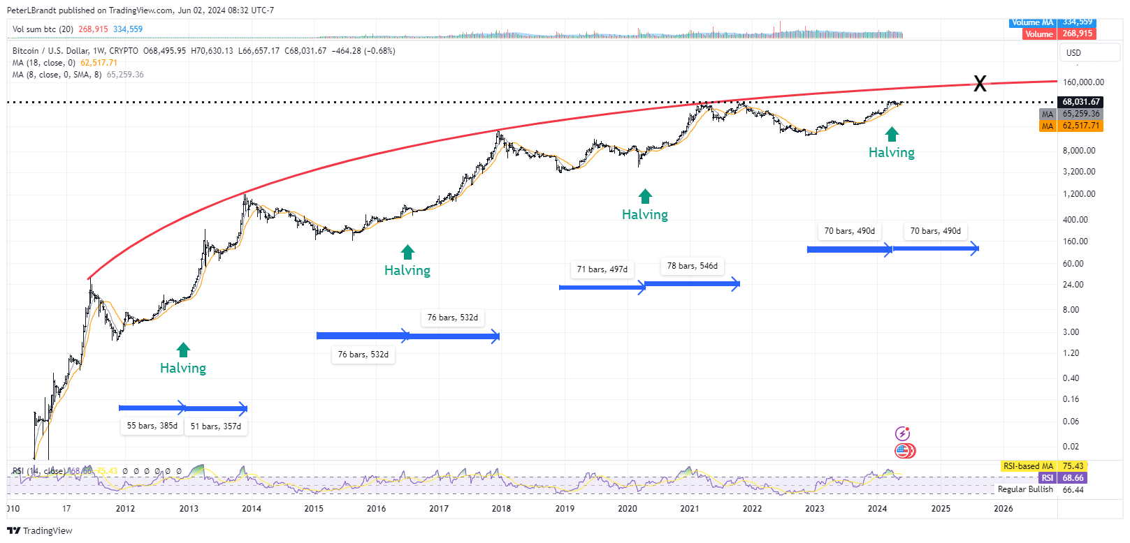 Hiệu suất giá Bitcoin trong mọi chu kỳ Bitcoin Halving. Nguồn: Peter L. Brandt