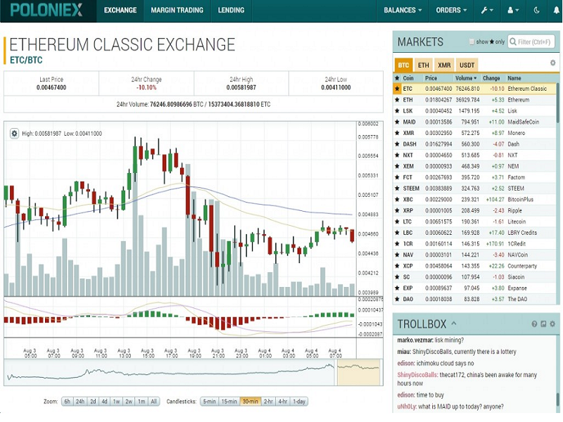 Poloniex là gì