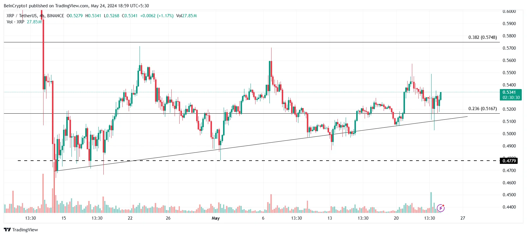 Phân tích giá XRP.