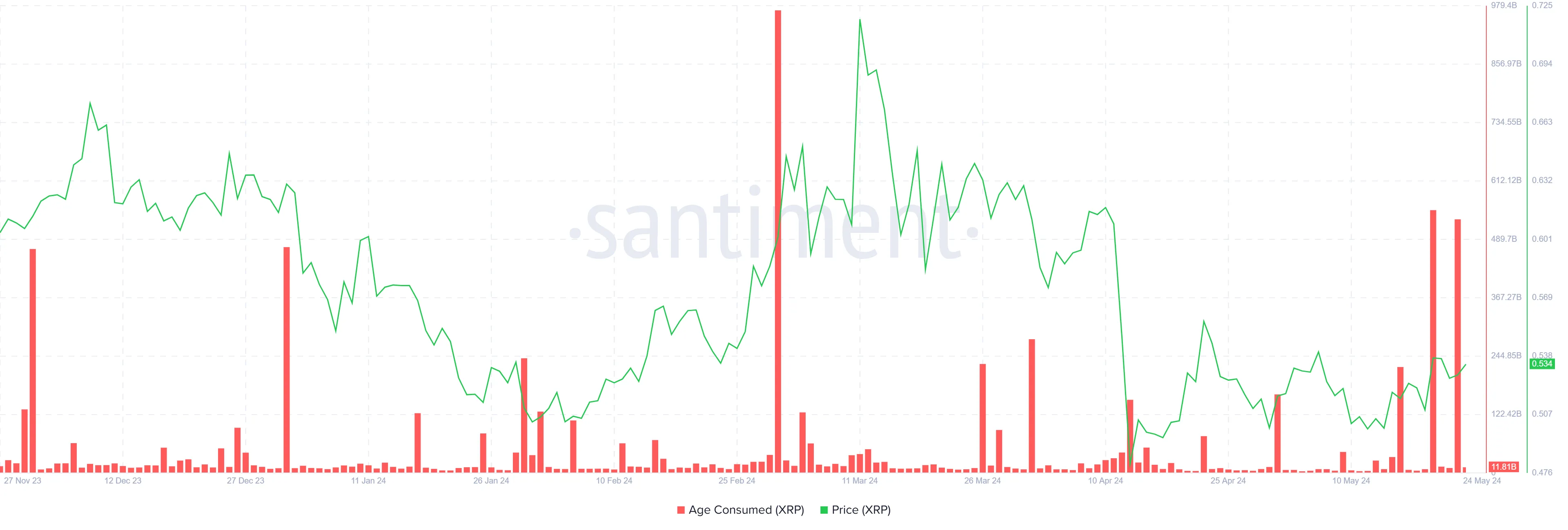 XRP XRP Age Consumed. Nguồn: Santiment