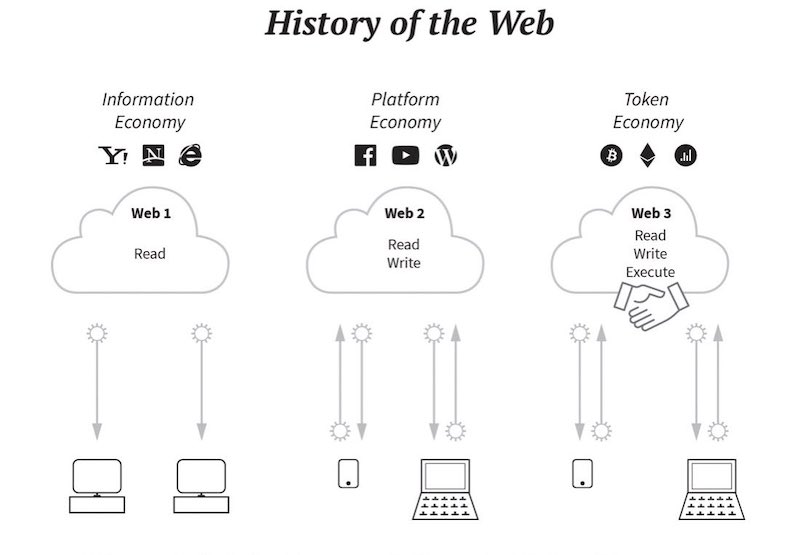 Web3.0 là gì