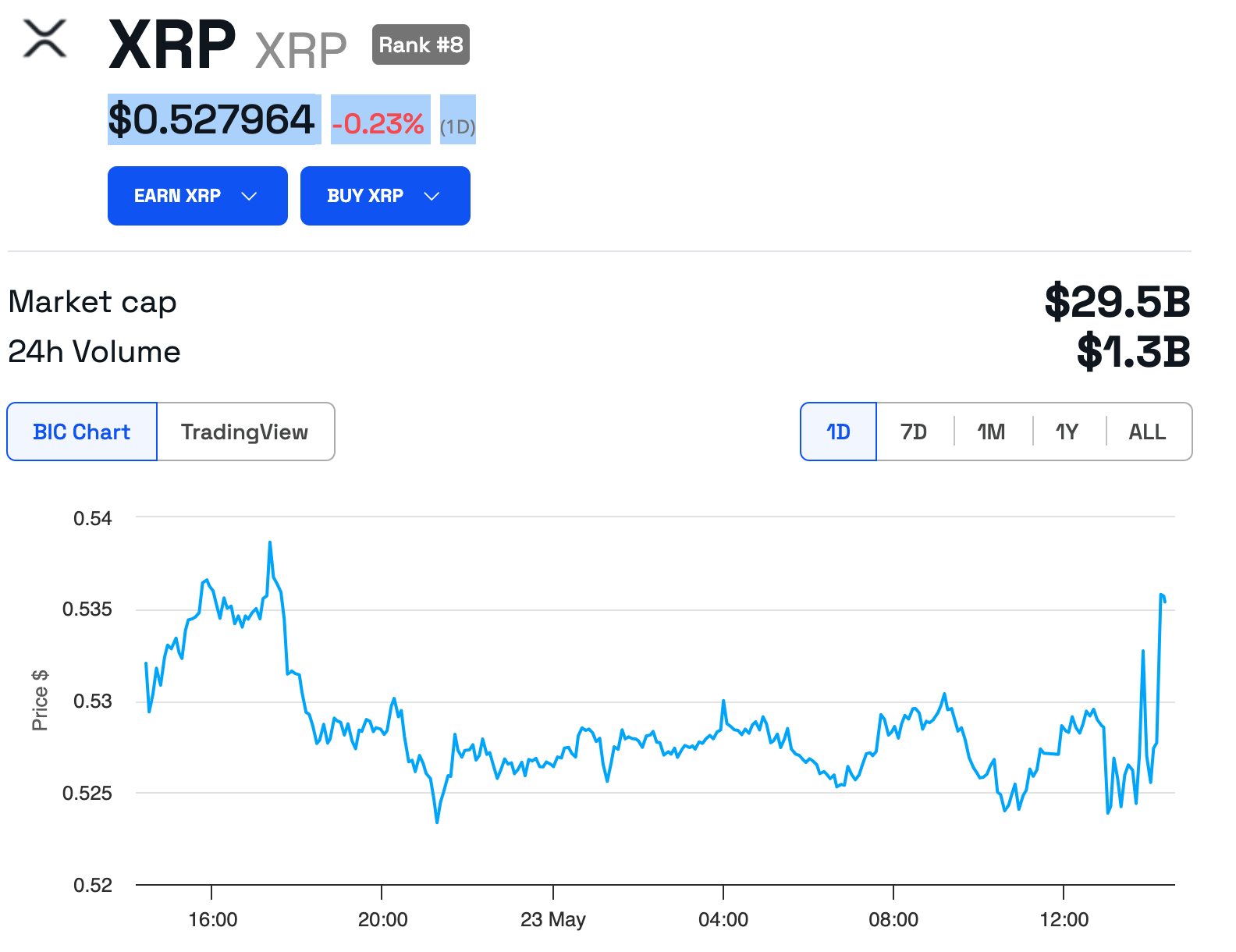 Biểu đồ 1 ngày XRP